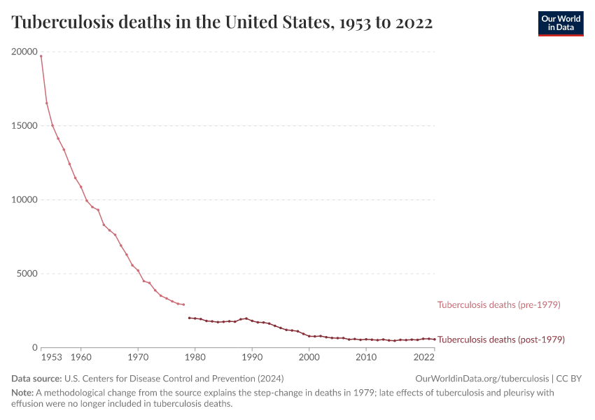 A thumbnail of the "Tuberculosis deaths in the United States" chart