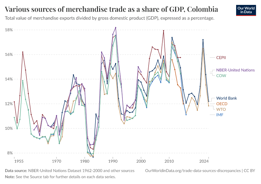 Various sources of merchandise trade as a share of GDP