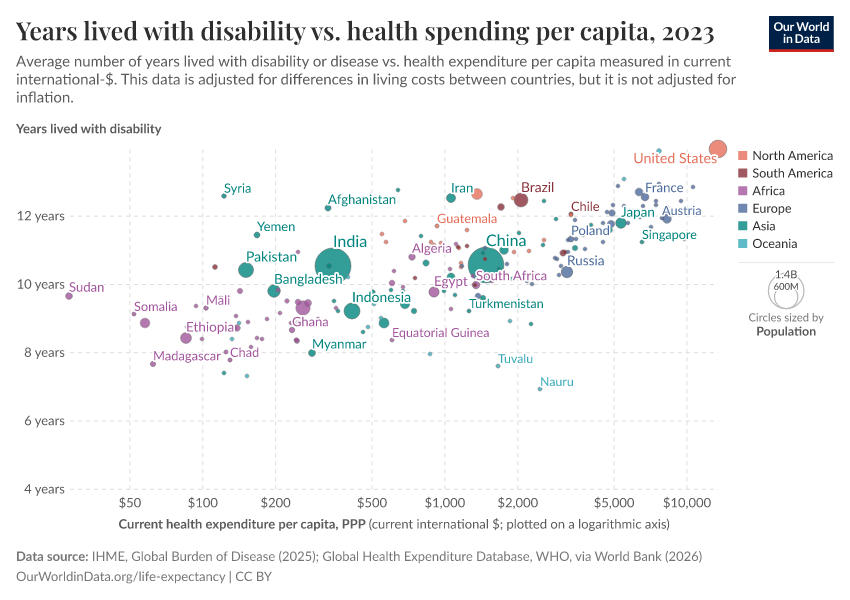 A thumbnail of the "Years lived with disability vs. health spending per capita" chart